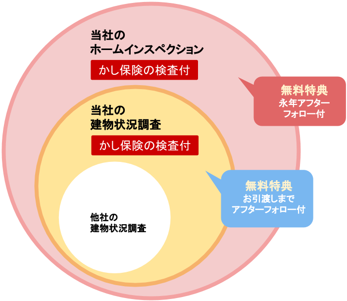 さくら事務所の建物状況調査とホームインスペクションの違い