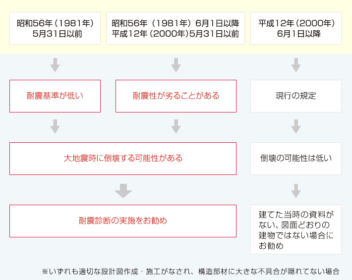建物が建築確認申請を受けた時期は?